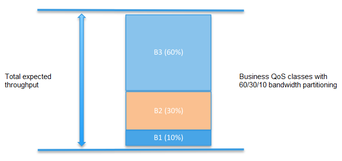 ../../_images/nwpf-qos-partitioning.png