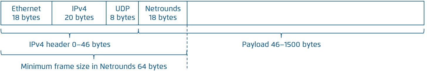 Layer 2 Ethernet frame sizes — Routing Active Testing documentation ...