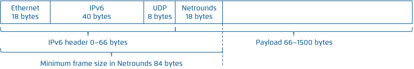 Layer 2 Ethernet frame sizes — Routing Active Testing documentation ...
