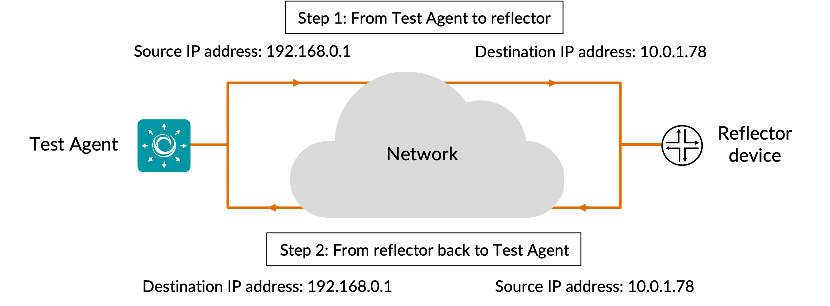 UDP loopback — Paragon Active Assurance documentation documentation