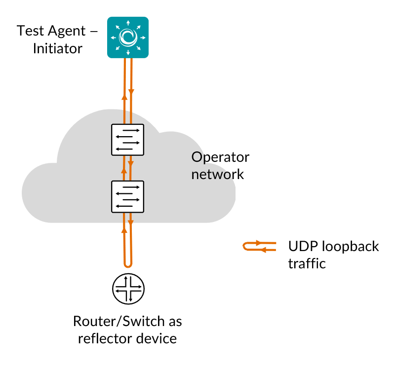 UDP loopback — Paragon Active Assurance documentation documentation