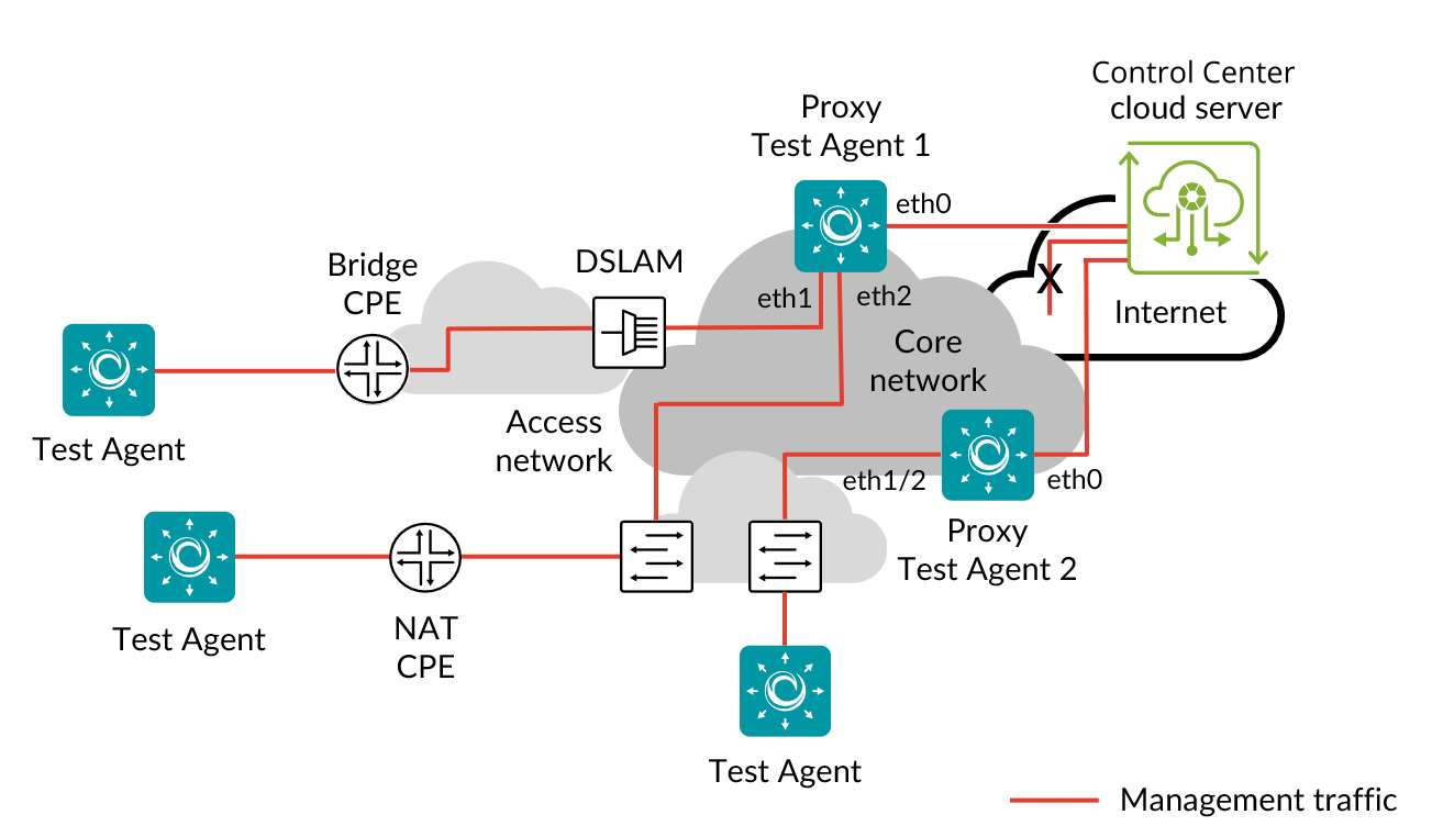 Using a proxy — Routing Active Testing documentation documentation