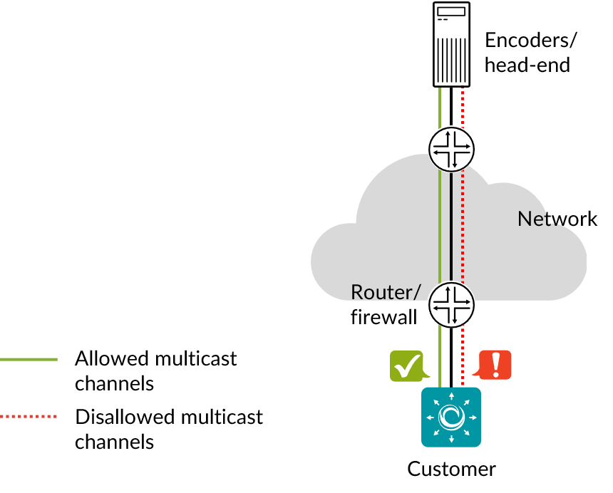 IGMP join/leave — Routing Active Testing documentation documentation