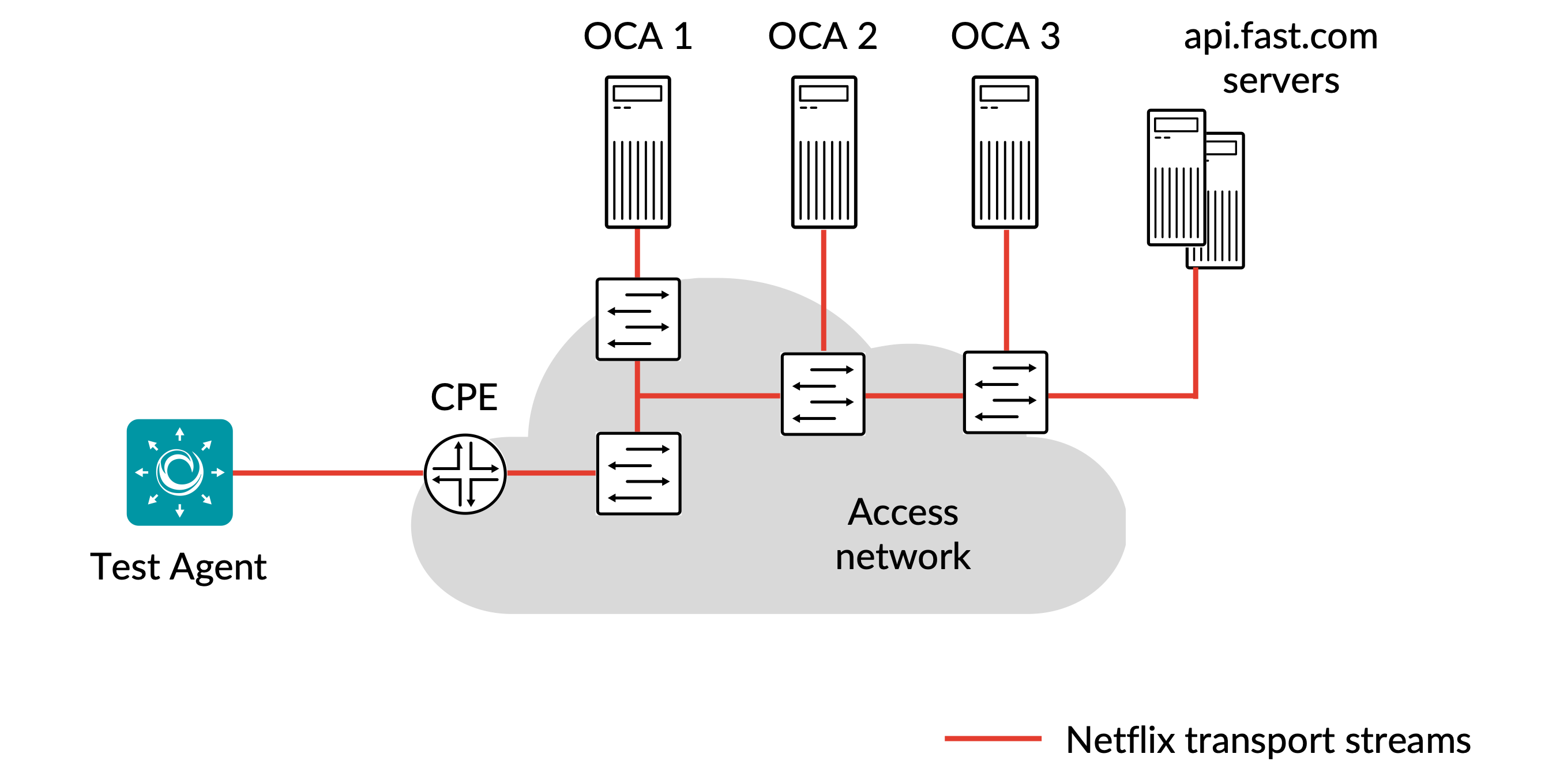Netflix Speedtest — Routing Active Testing documentation documentation
